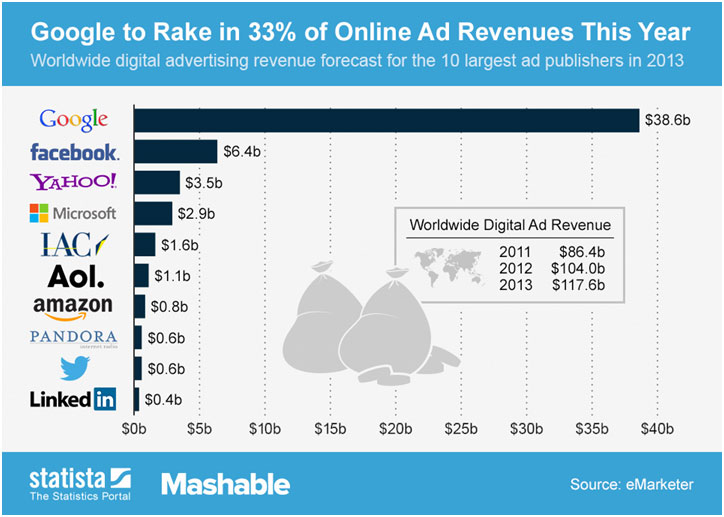 Google for CPA Lead Generation